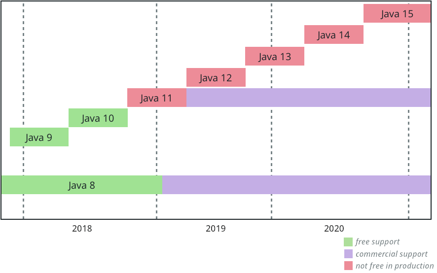 Future Oracle JDK release train