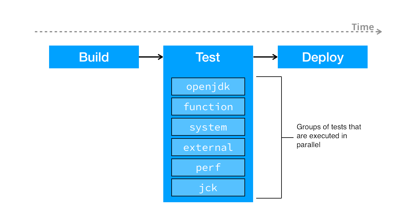 Pipeline of the AdoptOpenJDK builds