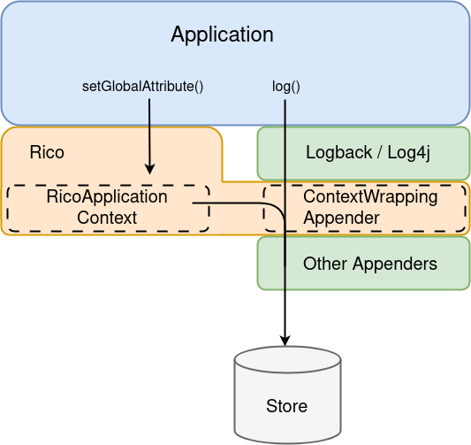 mapped diagnostic context