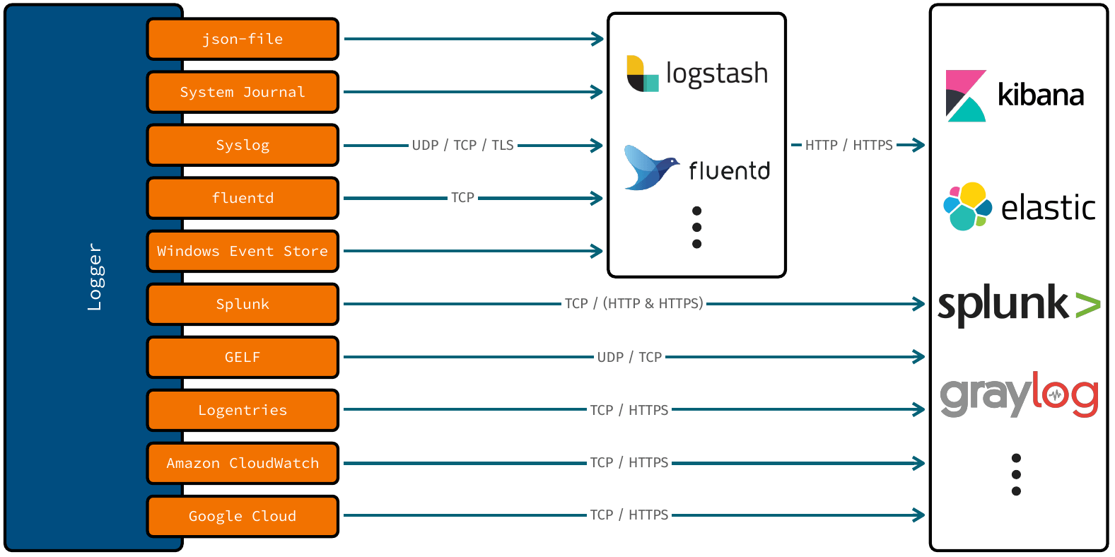 Logging Facade Diagram