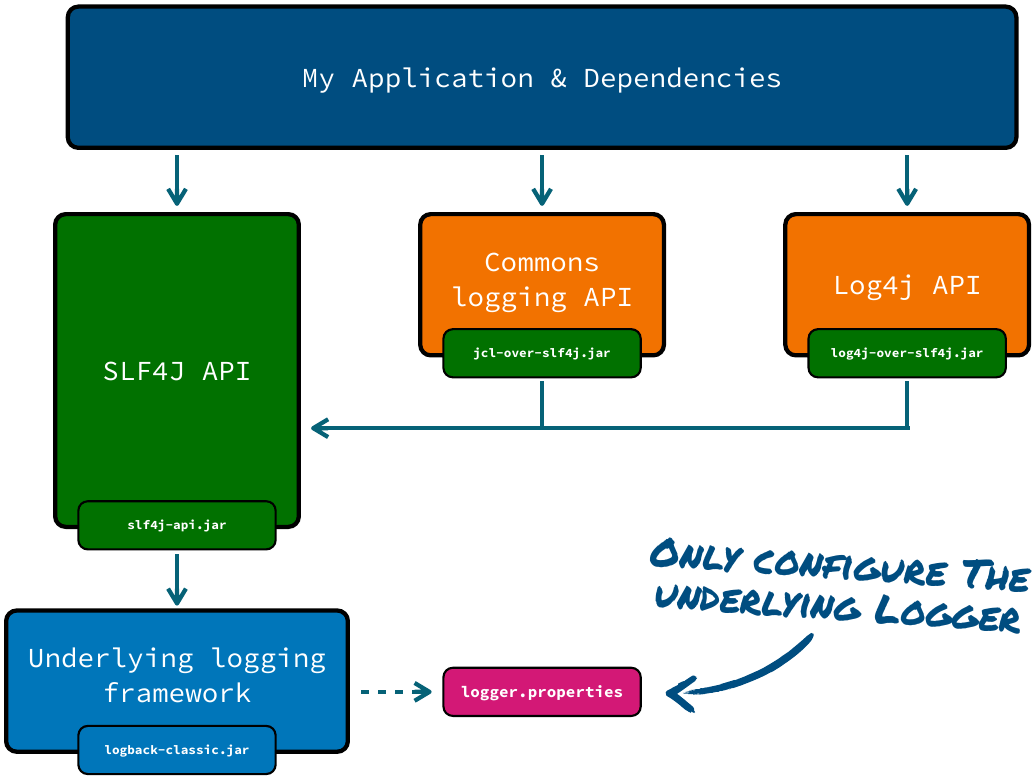 Logging Facade Diagram