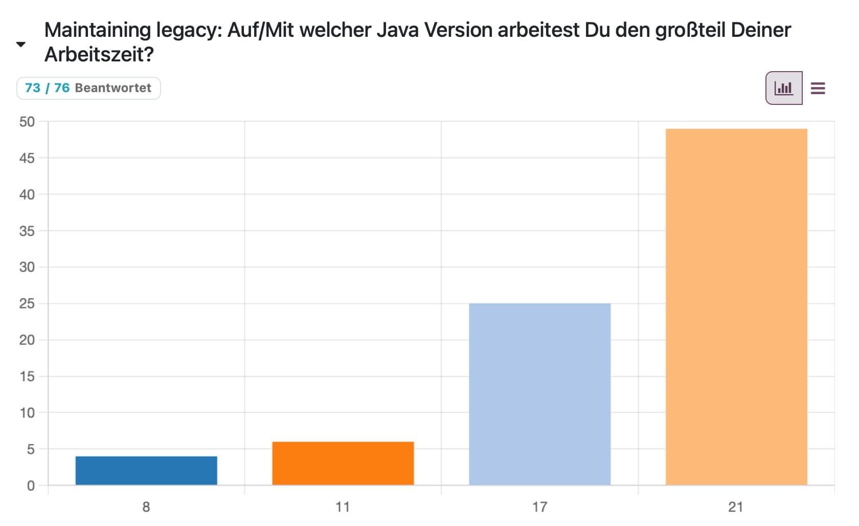 Survey Result 1: Which Java Version Do You Currently Work With?