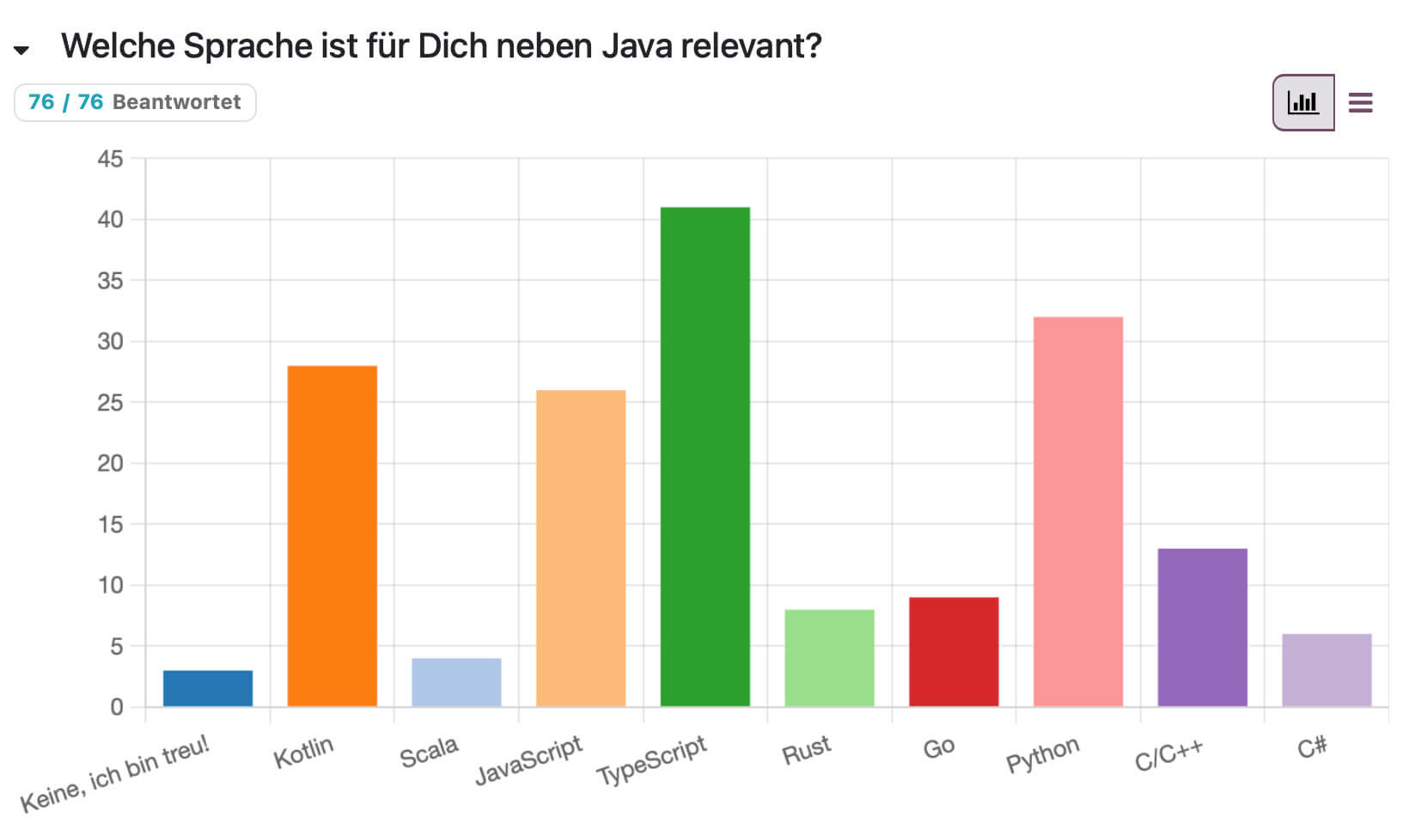Survey Result 3: Which Programming Language Besides Java is Relevant To You?