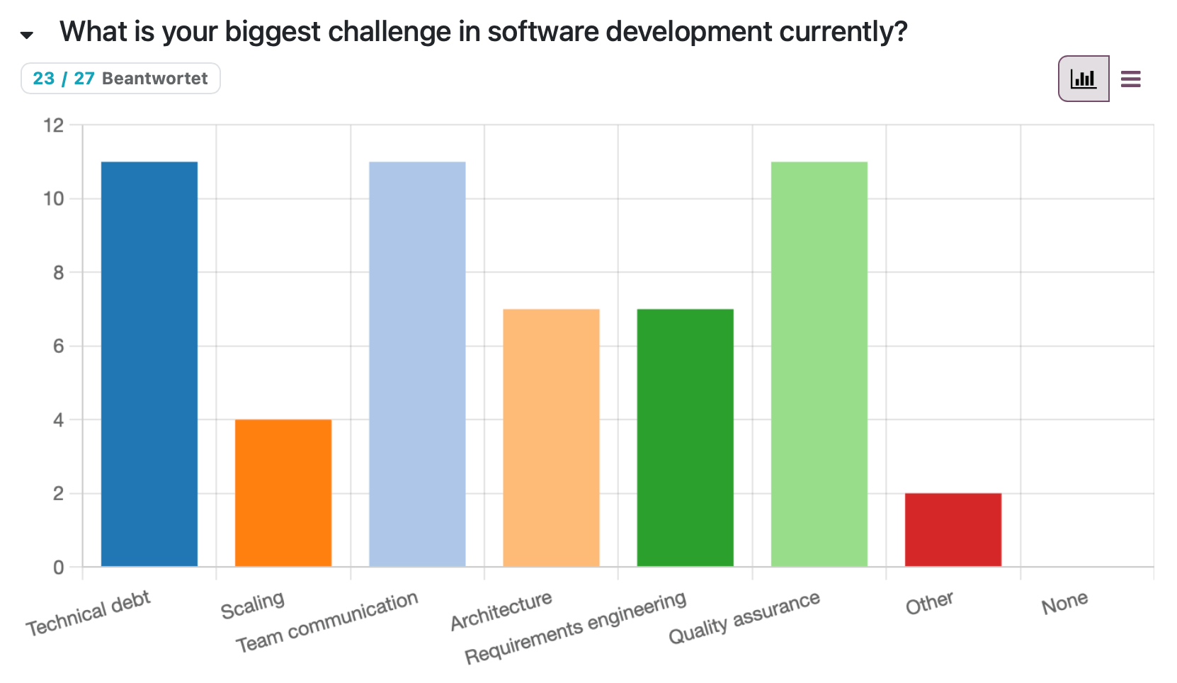 Survey Result 4: What is your biggest challenge in software development currently?