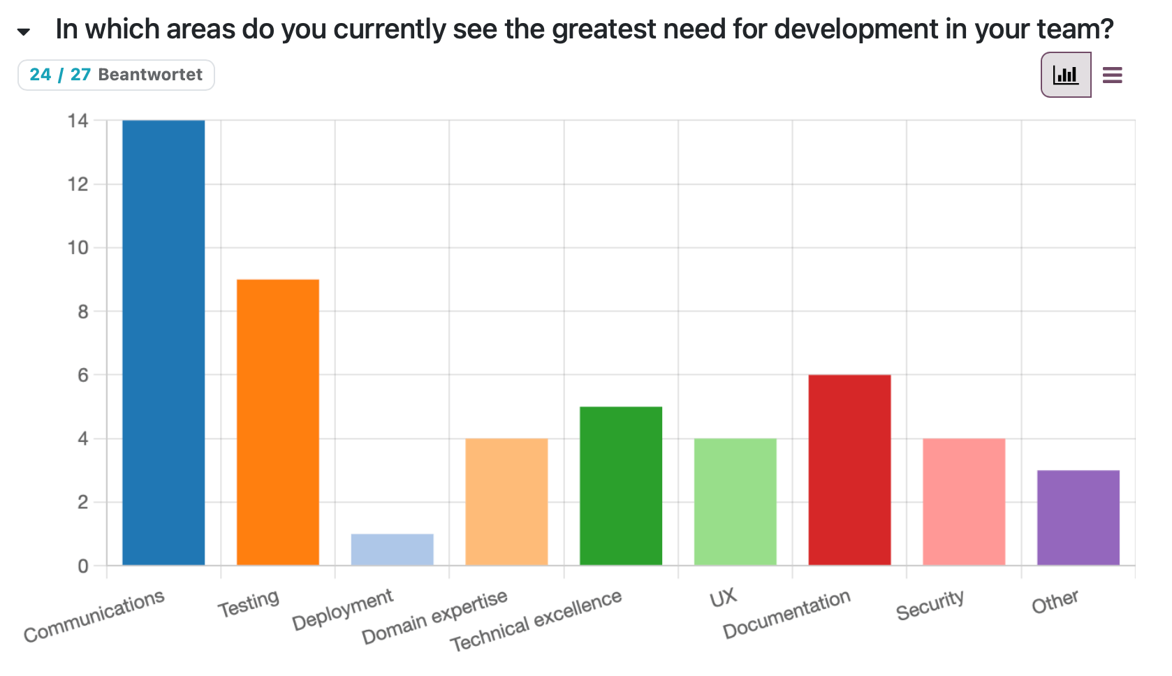 Survey Result 5: In which areas do you currently see the greatest need for development in your team?
