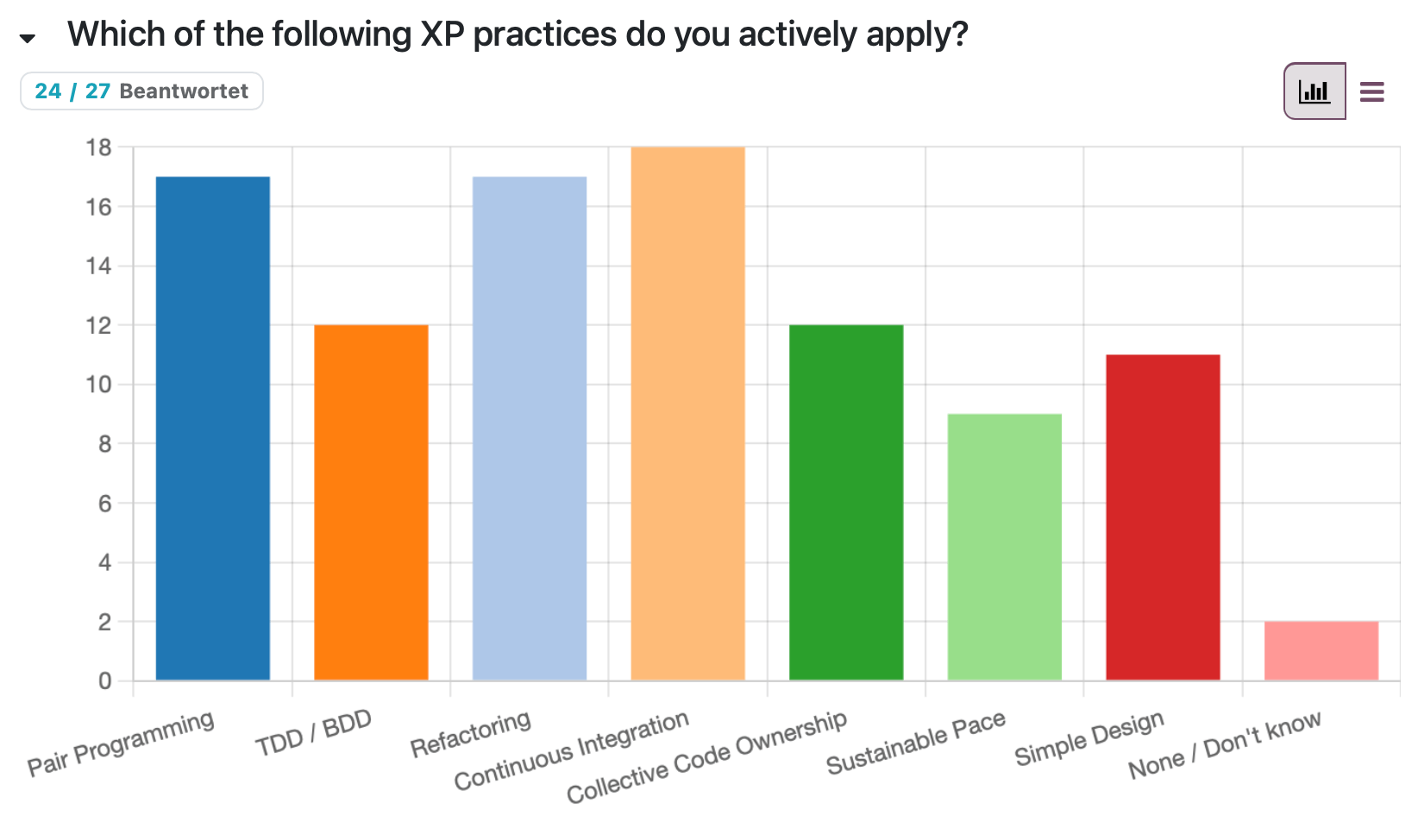 Survey Result 2: Which of the following XP practices do you actively apply?