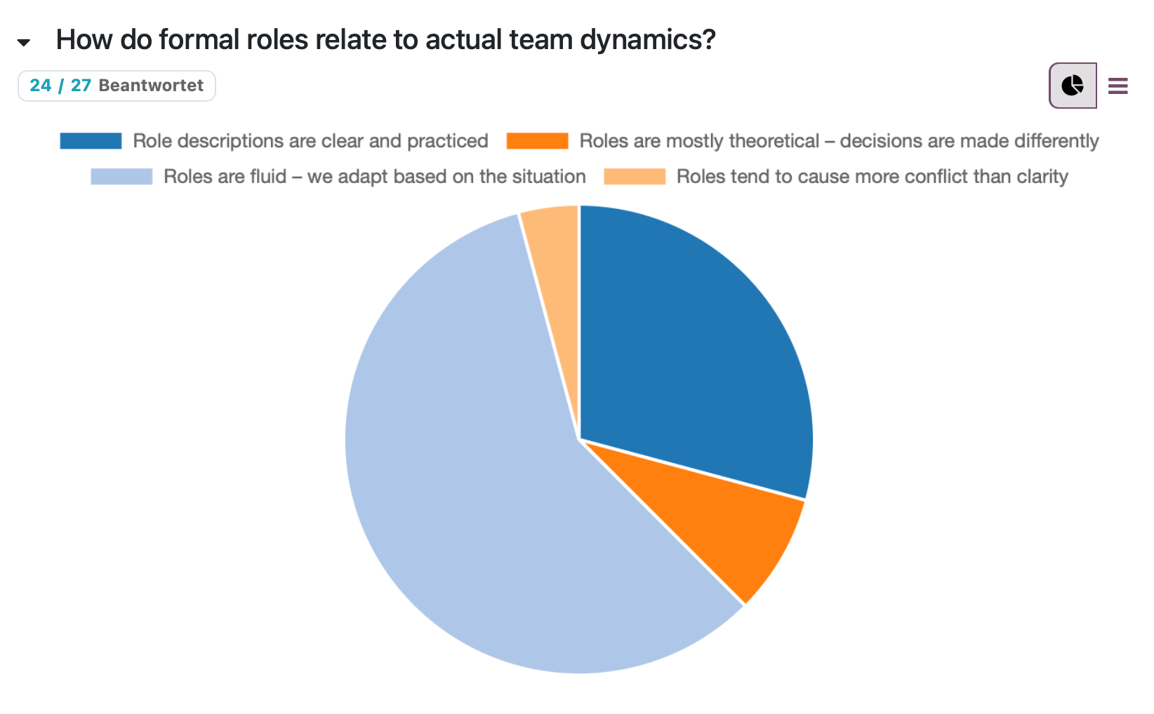 Survey Result 3: How do formal roles relate to actual team dynamics?