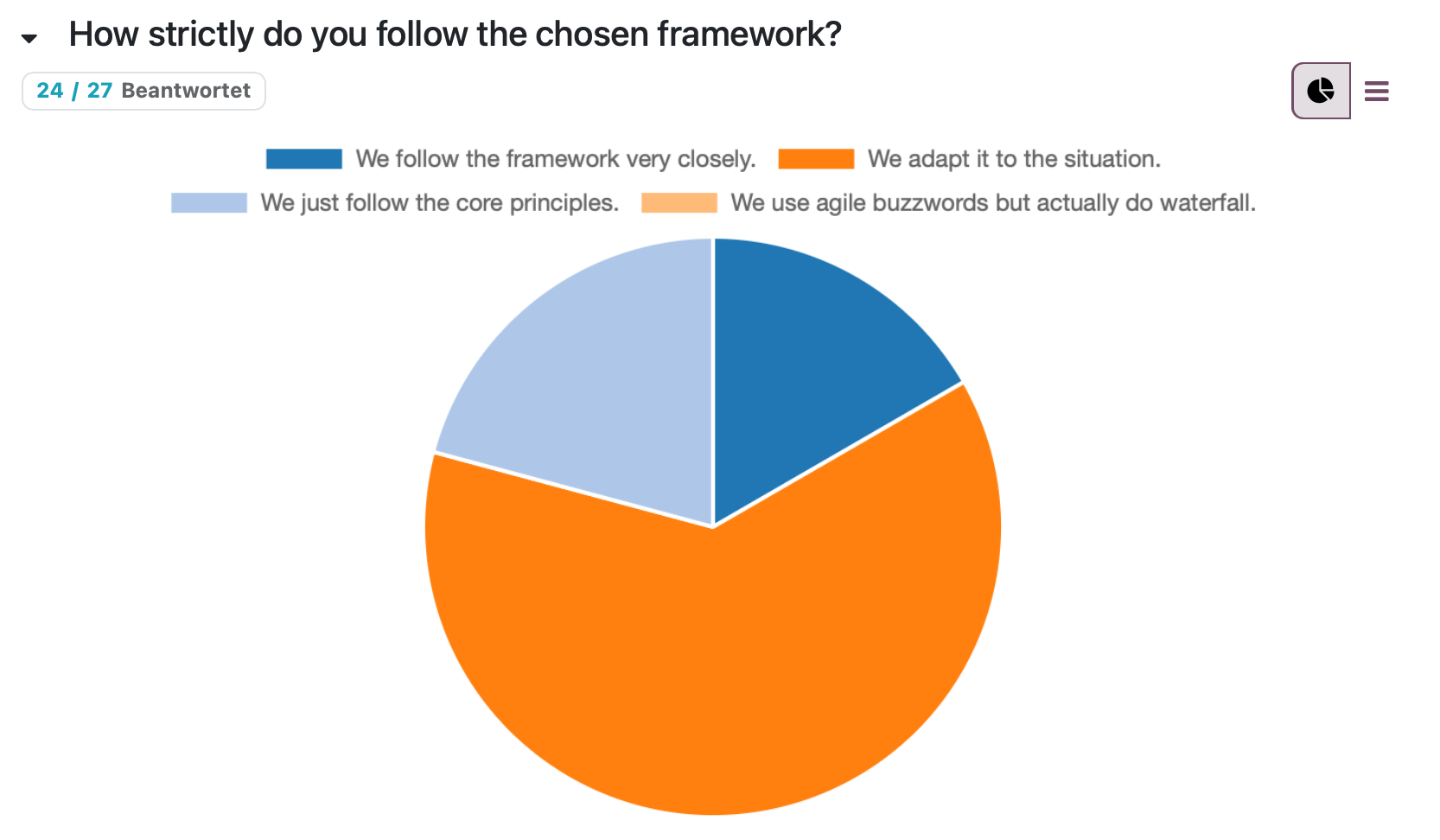 Survey Result 1: How strictly do you follow the chosen framework?