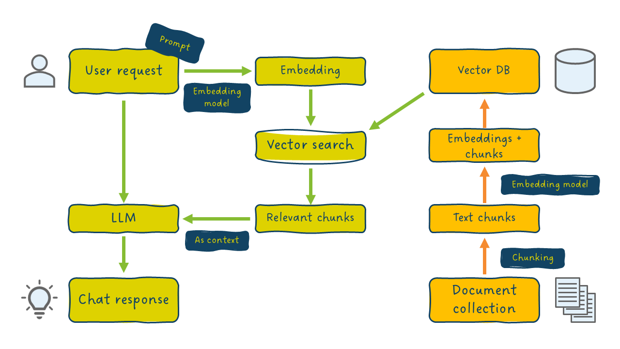 More detailed illustration of the RAG architecture. The workflow colored orange takes place when a new document is added to the collection, whereas the workflow colored yellow is executed at query time. More detailed illustration for the RAG architecture