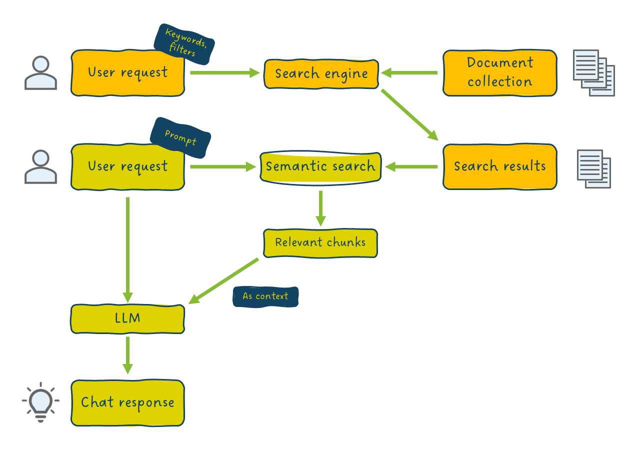 “Search first, then RAG” setup: The user performs a traditional document search (colored orange) before submitting their prompt to the RAG pipeline (colored yellow). 'Search first, the RAG' setup
