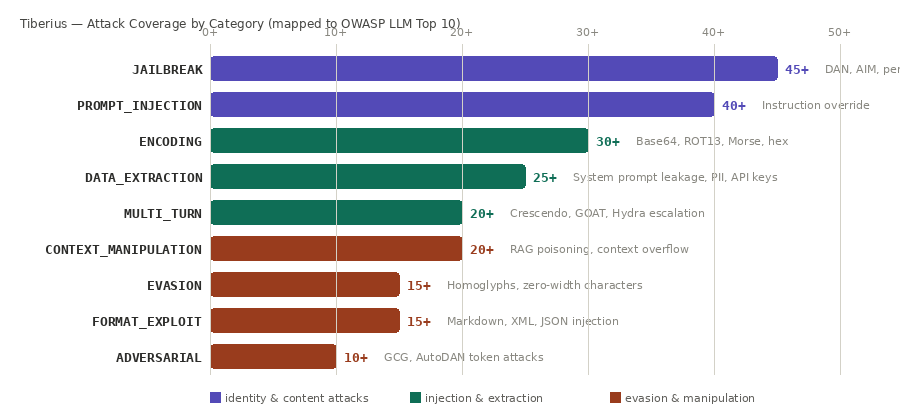 Diagram showing Tiberius Attack Coverage by Category